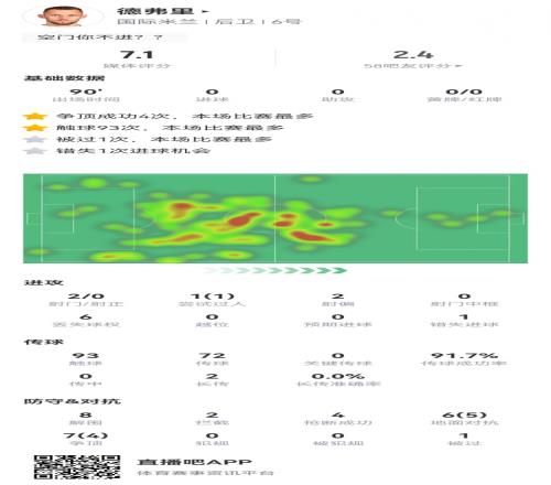 失空门！德弗里本场8解围2拦截4抢断13对抗9成功2射0正1失良机