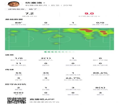 坎塞洛战旧主数据：1助攻+1造良机，2解围3抢断3被过获评7.2分