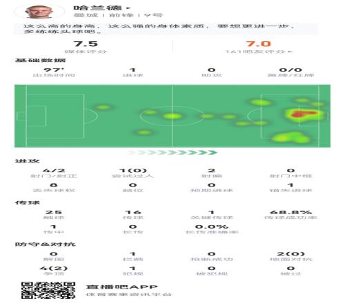 哈兰德本场数据：4射2正进1球+1失良机1关键传球+6对抗2成功