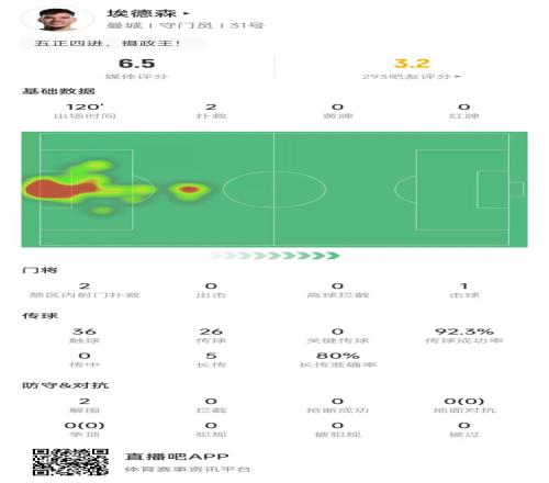 埃德森本场数据：120分钟2次扑救丢4球，传球成功率92.3%&评分6.5