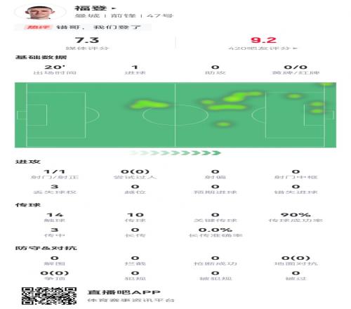 福登本场数据：替补出场20分钟打进1球，获评7.3分