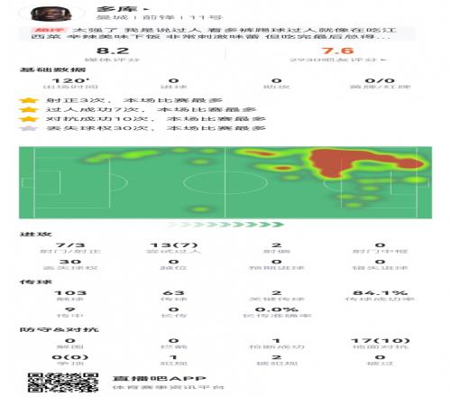 多库本场30丢失球权9传中1成功7射3正&13过人7成功获8.2分