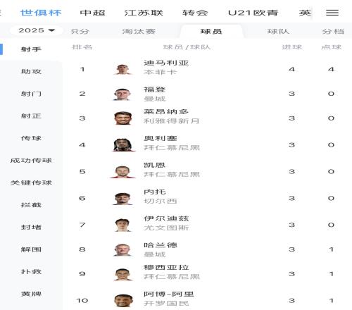 竞争激烈世俱杯最新射手榜：迪马利亚4球第一，210位均为3球