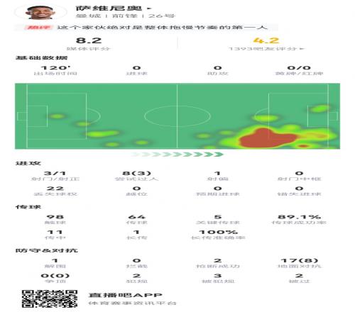 萨维尼奥本场22次丢失球权3射门5关键传球+3造犯规11传中2成功