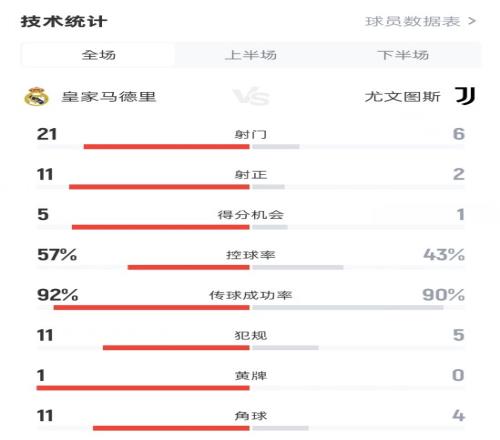 皇马10尤文数据：射门216，射正112，控球率57%43%