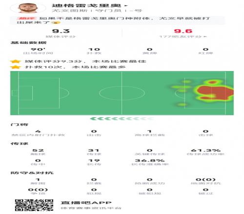迪格雷戈里奥本场数据：10次扑救19长传7成功9.3分全场最高