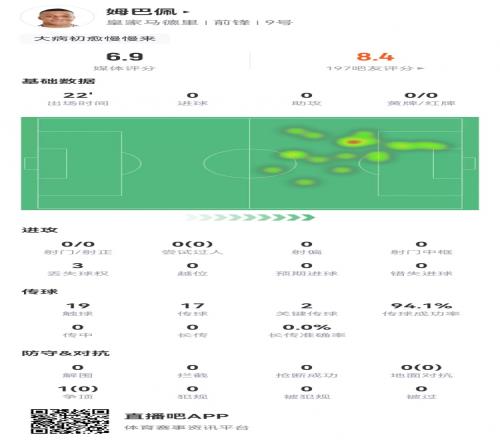 姆巴佩本场数据：替补22分钟0射门+2关键传球获评6.9分