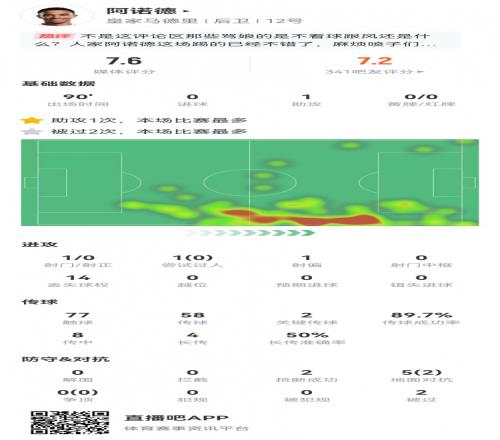 阿诺德本场1助攻+1造良机8传中2成功4长传1成功获评7.7分