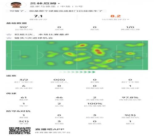 贝林厄姆数据：错失1次机会&3次抢断，传球成功率97.8%&评分7.1