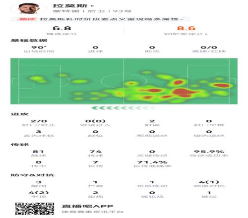 差点绝平！拉莫斯本场数据：3解围1拦截1抢断7长传5成功+2射门
