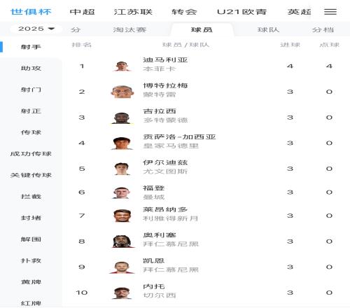 谁能加冕金靴世俱杯射手榜：迪马利亚仍第一，多达12人进3球