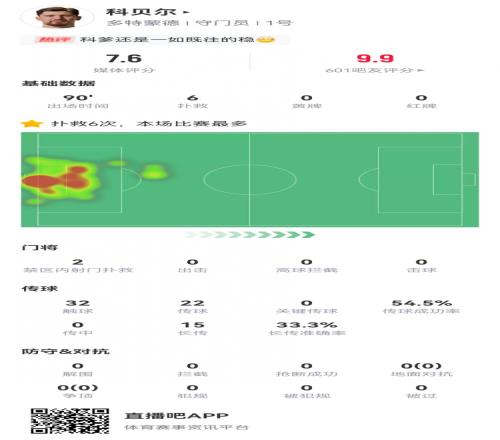 科贝尔本场数据：6扑救+2次扑救禁区内射门15长传5成功获7.6分