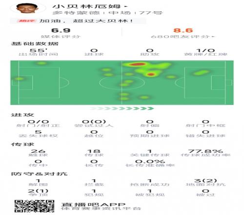 染黄下场停赛，小贝林厄姆本场数据：1关键传球，5对抗3成功