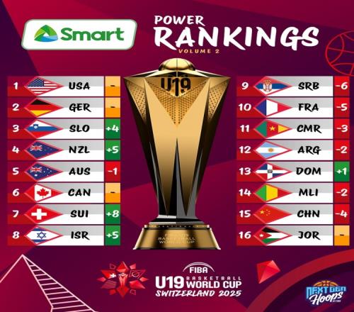 男篮U19世界杯新一期实力榜：中国队下降4位排名倒数第2