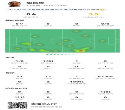 恩昆库本场数据：1射门0射正+1错失良机1关键传球6.4分全队最低