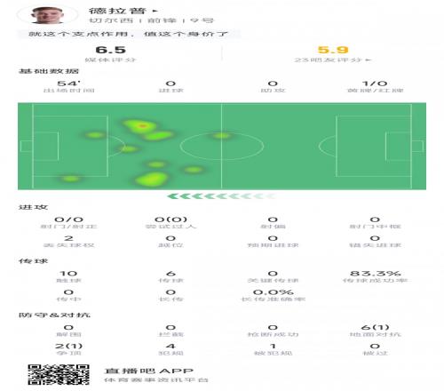 德拉普全场数据：出场54分钟，10次触球0射门，6次对抗1次成功