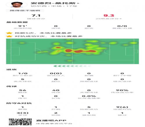 安德烈桑托斯本场数据：12对抗9成功+5抢断2犯规获评7.1分