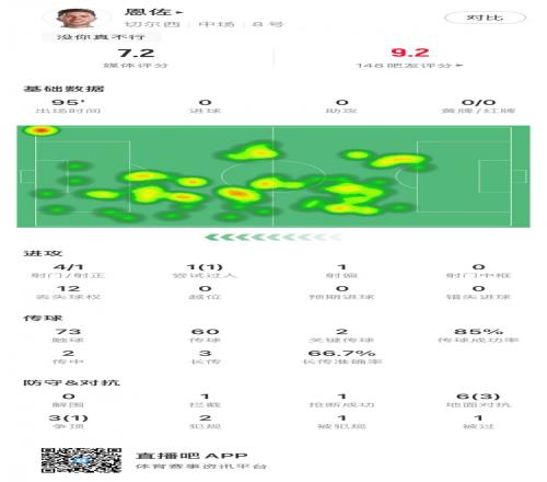恩佐全场数据：1射正2关键传球85%传球成功率，获评7.2分
