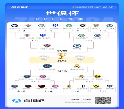 世俱杯奖金榜：皇马8252.5万第一，3队超7000万&进决赛可收3000万