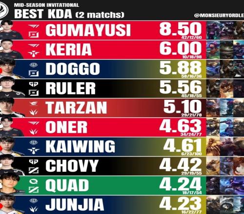MSI队伍两轮比赛后最佳KDA：T1下野辅上榜，LPL仅Tarzan上榜