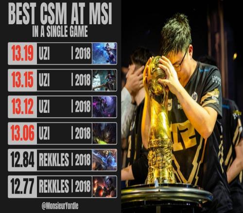 Uzi是MSI历史上唯一一位在一场比赛中CSM超过13的选手，并且在18年MSI打出了四次！