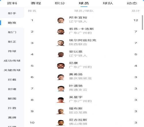 中甲助攻榜：邦本宜裕12次领跑，若昂卡洛斯7次排名第二