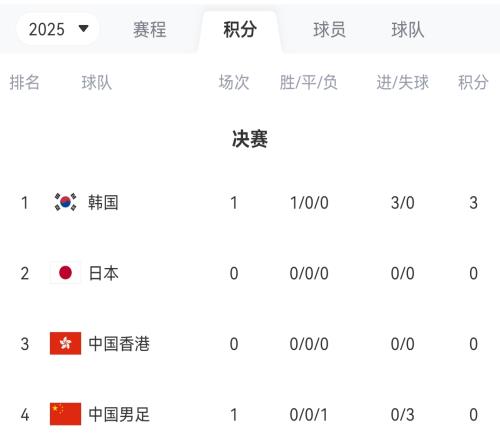 国足剩余赛程：7月12日对阵日本，7月15日对阵中国香港