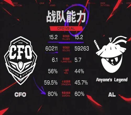 AL与CFO数据对比：CFO小幅领先，打野对位数据Tarzan领先