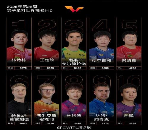 国际乒联最新排名：国乒包揽女单前5，林诗栋&孙颖莎单打世界第一