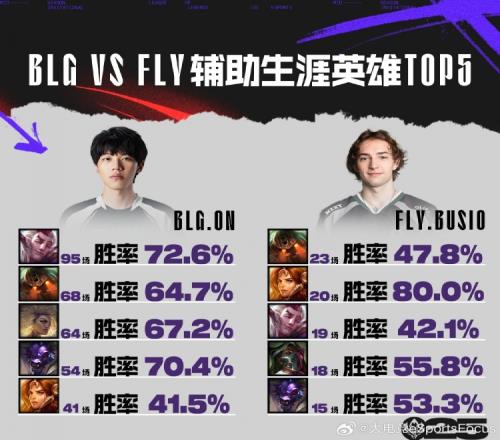 BLGvsFLY前瞻：ON硬辅胜率奇高Bwipo输出承伤均优于Bin