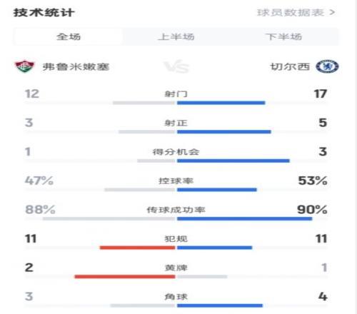 弗鲁米嫩塞02切尔西数据：射门1217，射正35，控球率47%53%