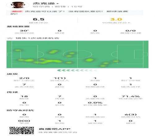杰克逊本场数据：替补2射0正+1失良机1中框6对抗3成功获评6.5分