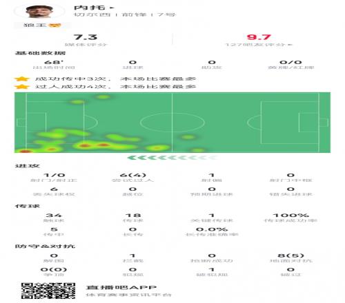 内托本场6过人4成功+传球成功率100%1关键传球+3传中5成功对抗
