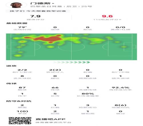 努诺门德斯本场1关键传球+2射1失良机9对抗6成功+3抢断获7.9分