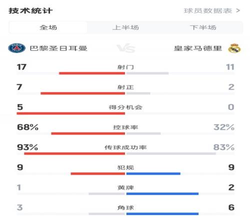 巴黎40皇马全场数据：射门1711，射正72，控球率68%32%