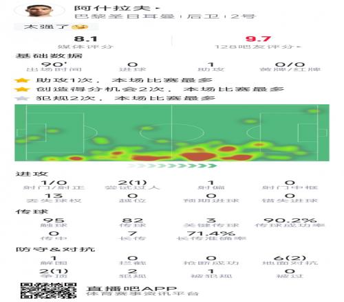 世一右阿什拉夫本场数据：1次助攻，3次关键传球，评分8.1分