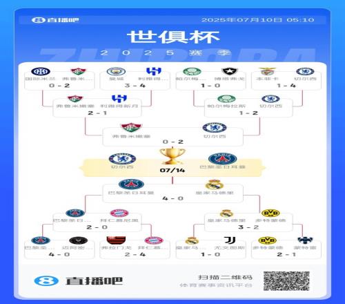 世俱杯奖金：巴黎、切尔西破1亿领跑，皇马8252万第三