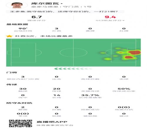 库尔图瓦本场数据：3次扑救丢4球，14长传5成功获评6.7分