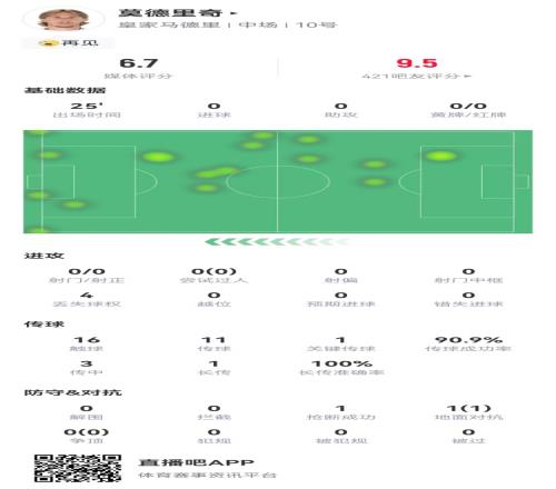 莫德里奇告别战数据：1关键传球+1抢断1成功对抗获评6.7分