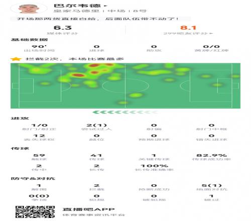巴尔韦德客串右后卫1解围1封堵2拦截1被过5对抗1成功获评6.3分