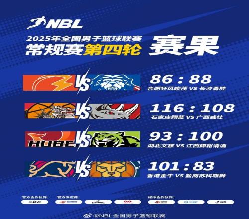 NBL常规赛积分榜：4支球队3胜1负金牛凭借总得失分率优势暂列第1