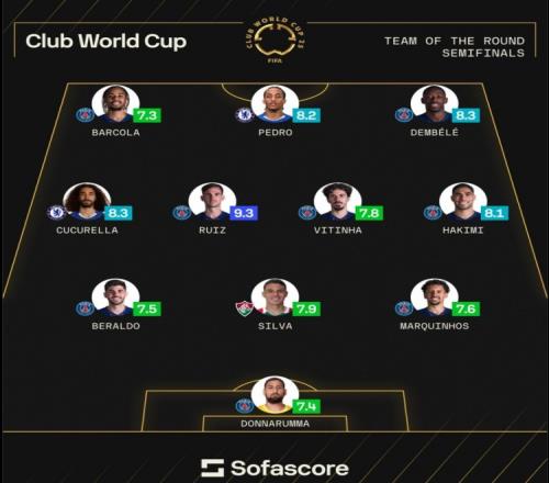 sofa评世俱杯半决赛最佳阵：法比安领衔巴黎8将佩德罗、弟媳在列