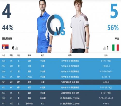 德约科维奇vs辛纳交手记录：德约45落后，辛纳取得双方交手4连胜
