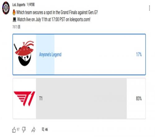 你看好谁LoLesports发布T1vsAL投票：8成国外网友看好T1获胜