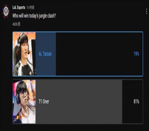 LoLesports外网投票：81%国外观众认为Oner将在野区赢过Tarzan
