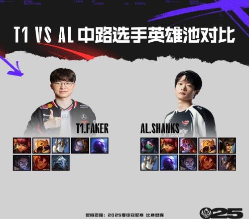 ALvsT1数据前瞻：FlandreKDA更高Doran输出承伤均占优