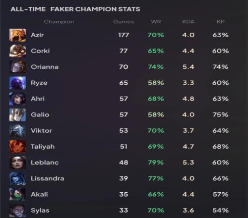 Faker生涯使用最多英雄：沙皇场次胜率一骑绝尘