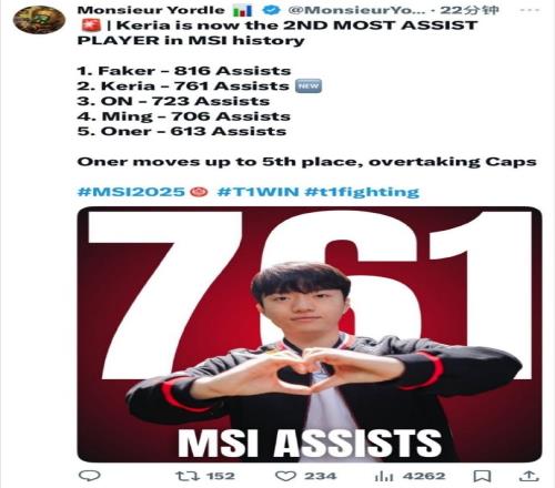 外媒统计：Keria在MSI赛事中助攻数达到761，排名历史第二