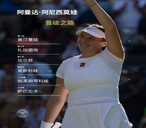 阿尼西莫娃晋级之路：首轮送双蛋，淘汰诺斯科娃、萨巴伦卡等名将