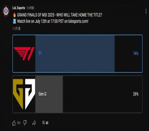 LoLesports投票预测MSI赢家：74%外国观众看好T1战胜GEN.G